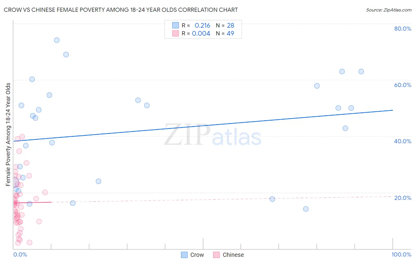 Crow vs Chinese Female Poverty Among 18-24 Year Olds