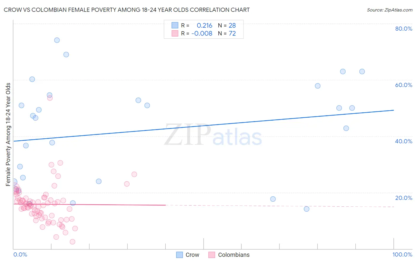 Crow vs Colombian Female Poverty Among 18-24 Year Olds