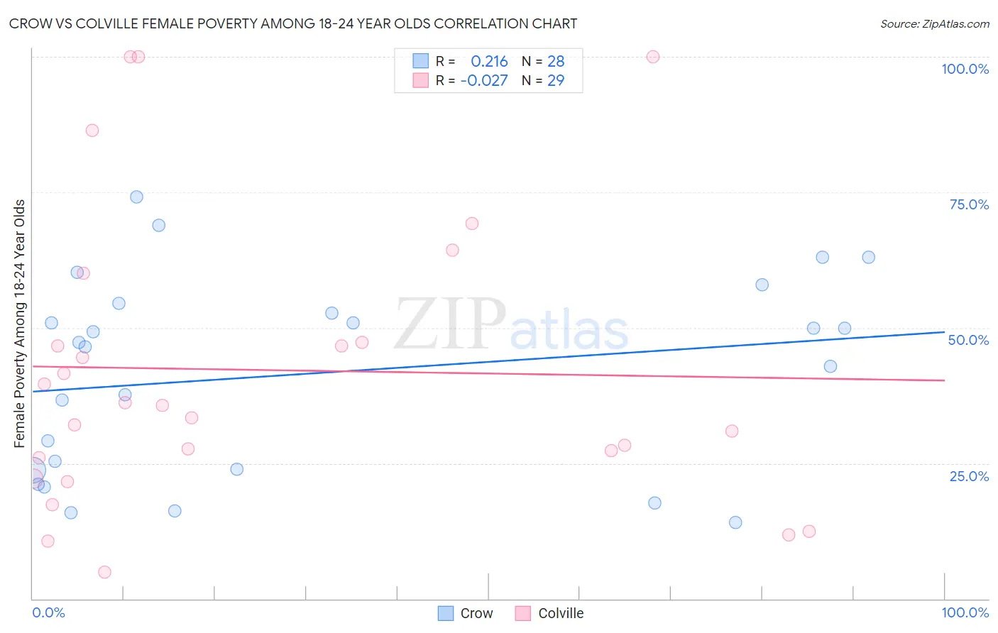 Crow vs Colville Female Poverty Among 18-24 Year Olds