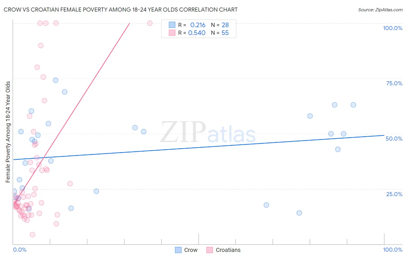 Crow vs Croatian Female Poverty Among 18-24 Year Olds