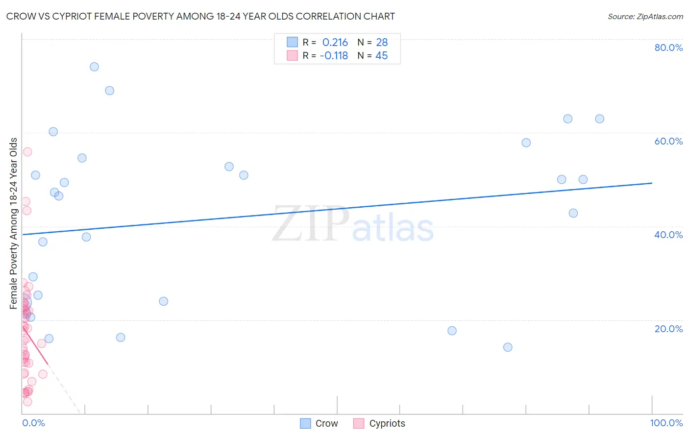 Crow vs Cypriot Female Poverty Among 18-24 Year Olds