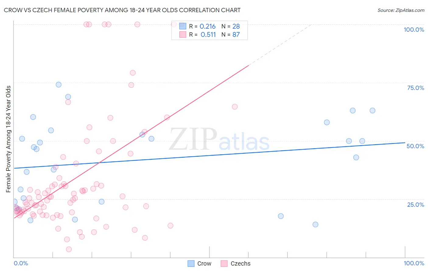 Crow vs Czech Female Poverty Among 18-24 Year Olds