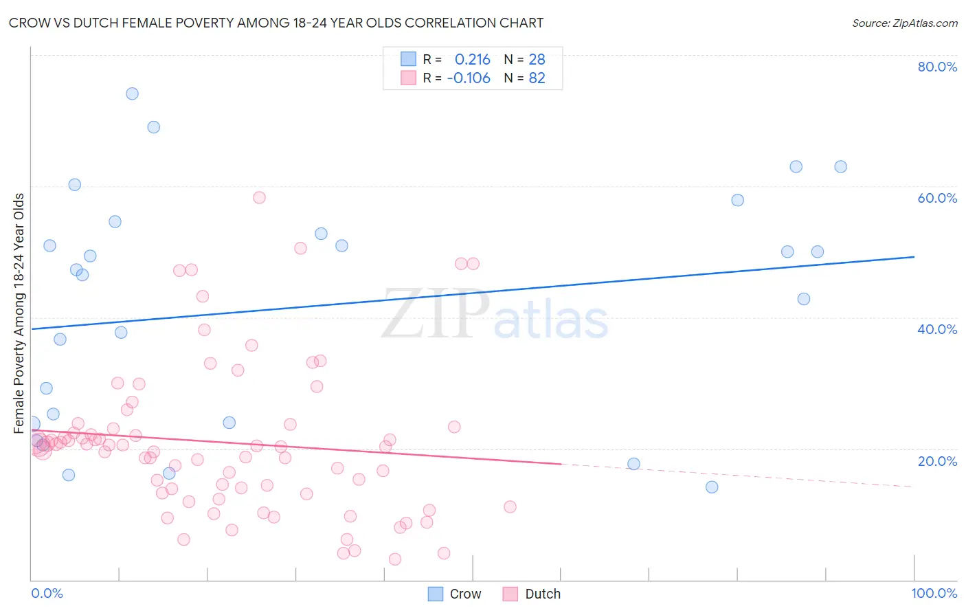 Crow vs Dutch Female Poverty Among 18-24 Year Olds