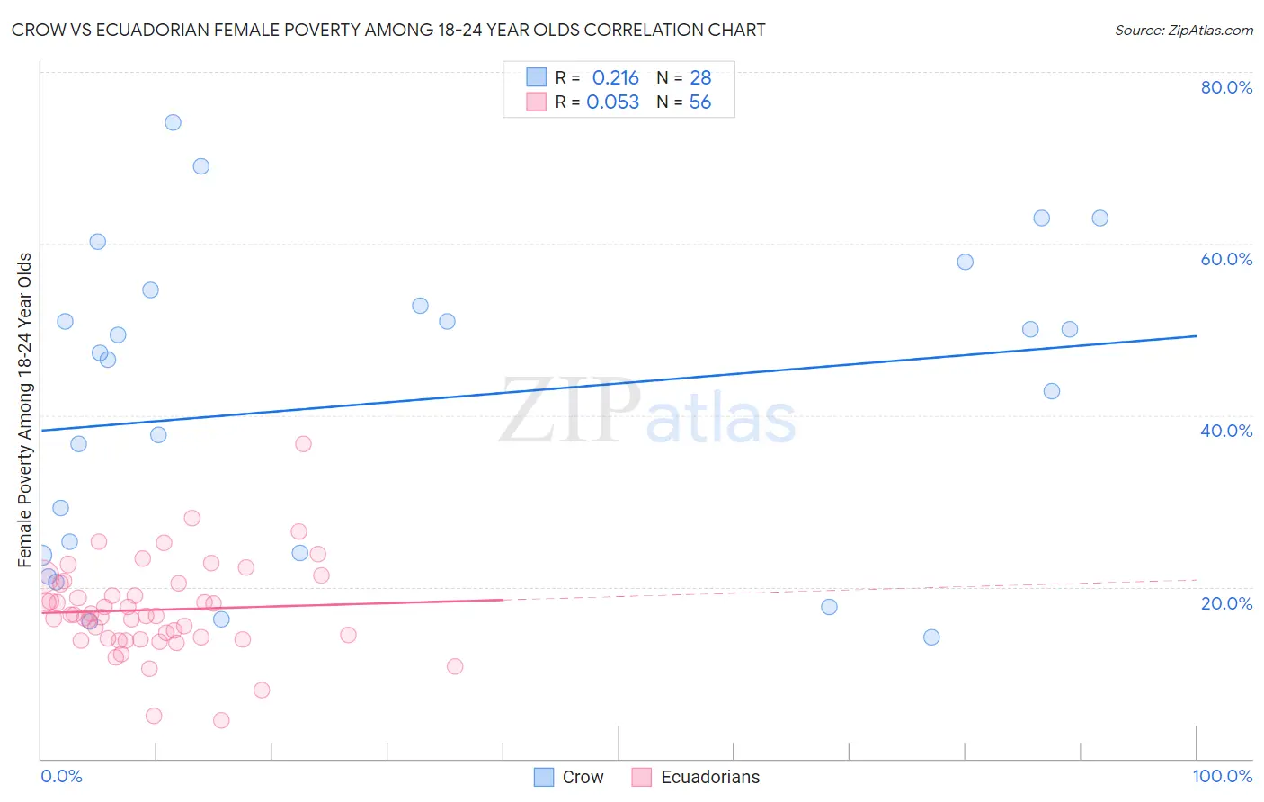 Crow vs Ecuadorian Female Poverty Among 18-24 Year Olds