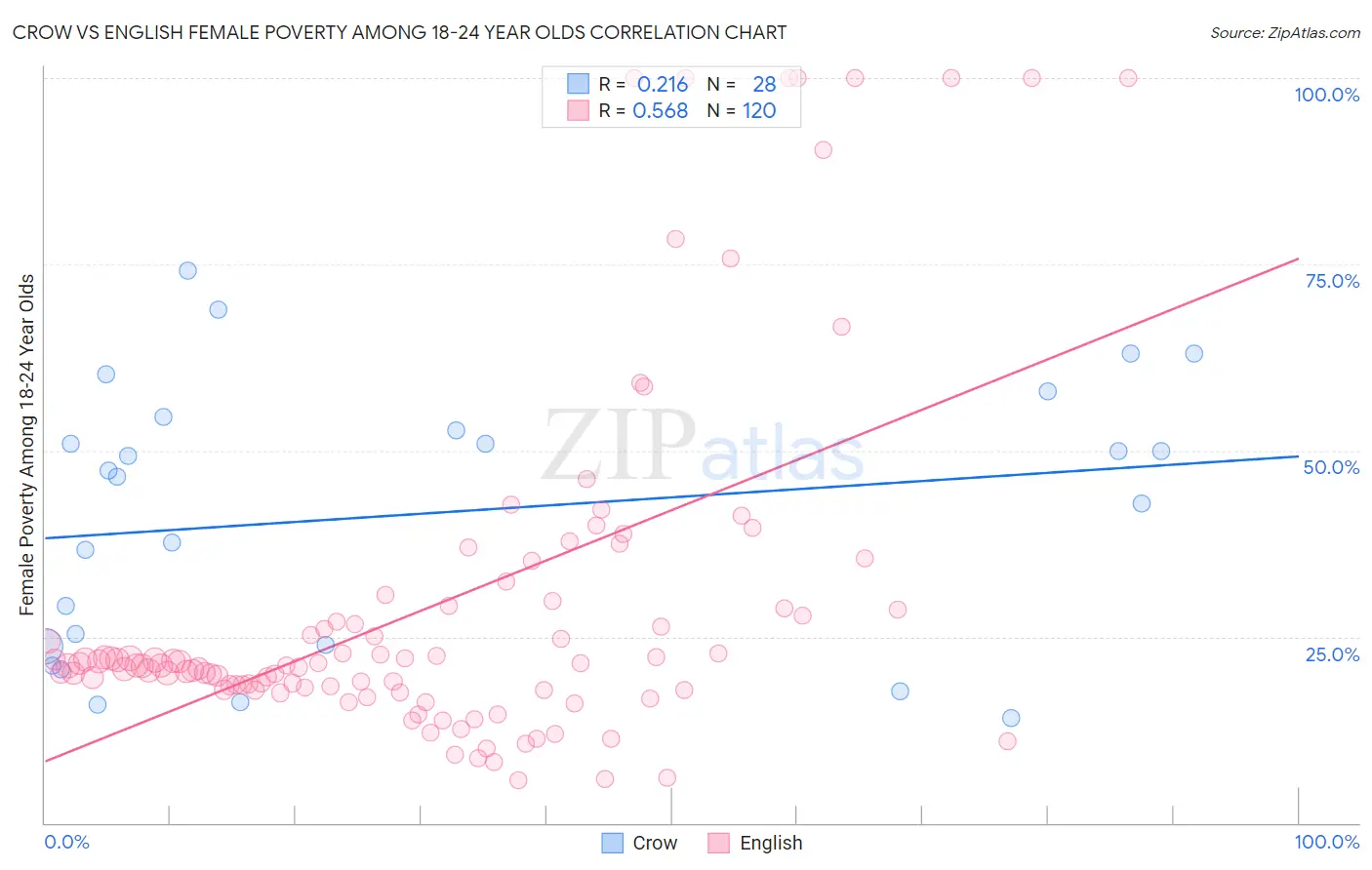 Crow vs English Female Poverty Among 18-24 Year Olds
