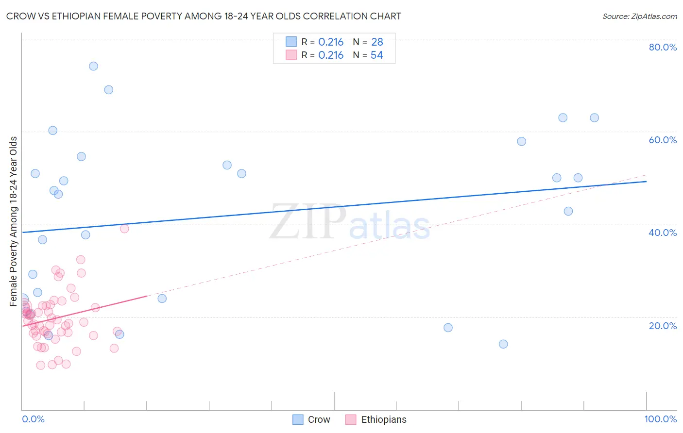 Crow vs Ethiopian Female Poverty Among 18-24 Year Olds