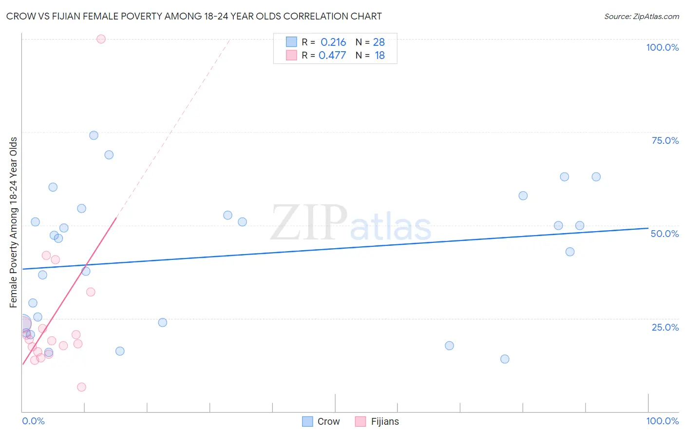 Crow vs Fijian Female Poverty Among 18-24 Year Olds