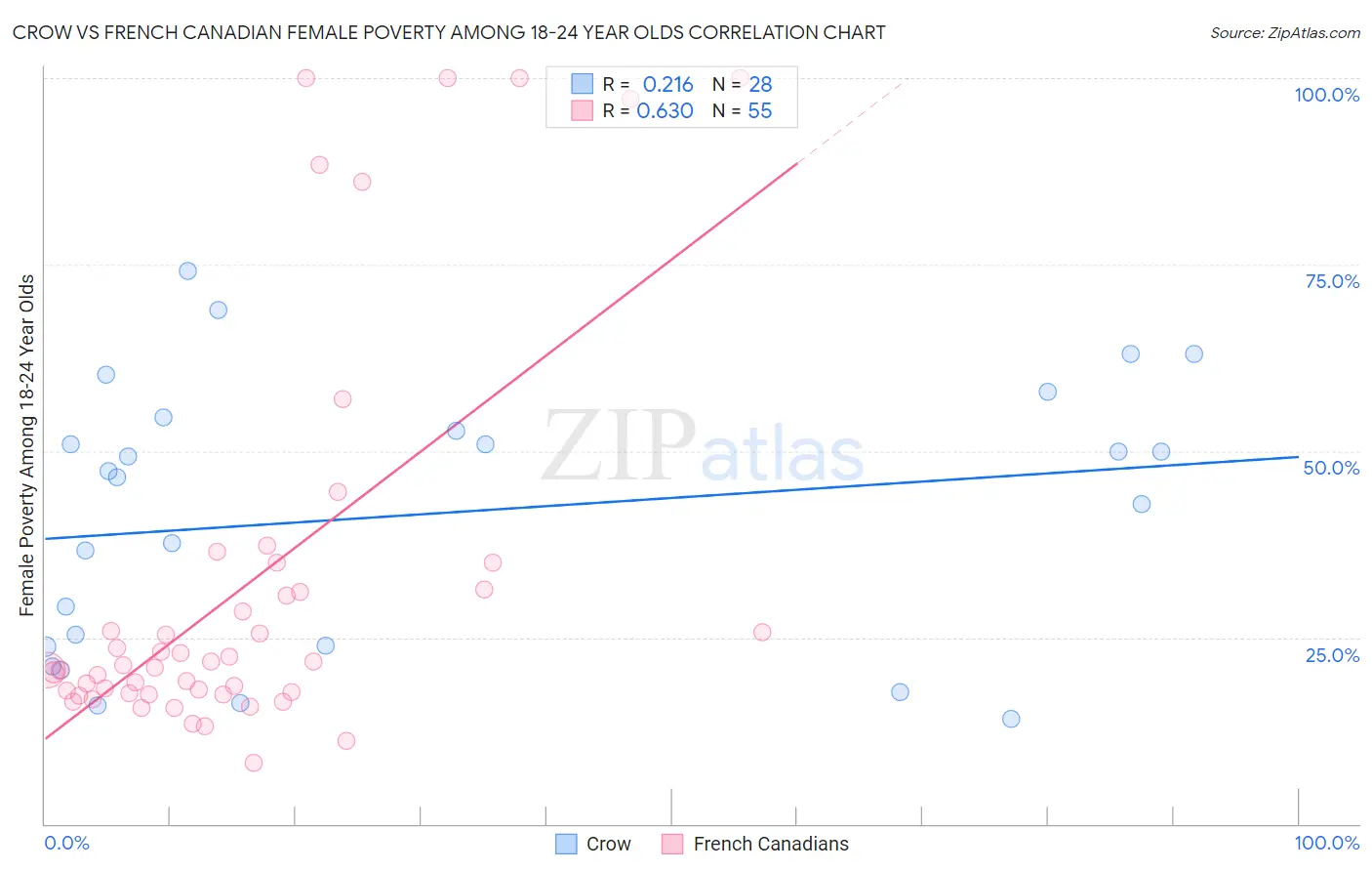 Crow vs French Canadian Female Poverty Among 18-24 Year Olds