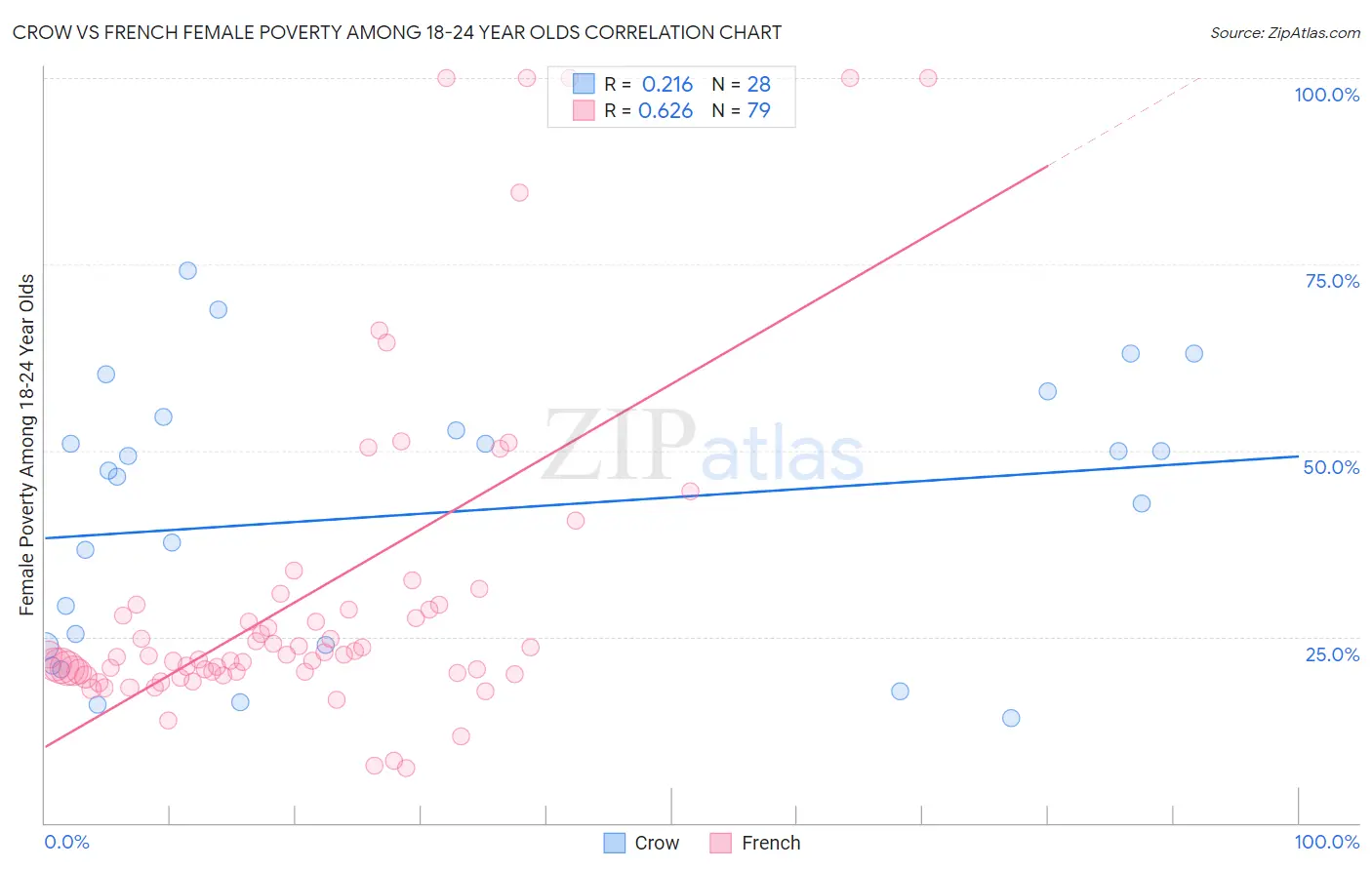 Crow vs French Female Poverty Among 18-24 Year Olds