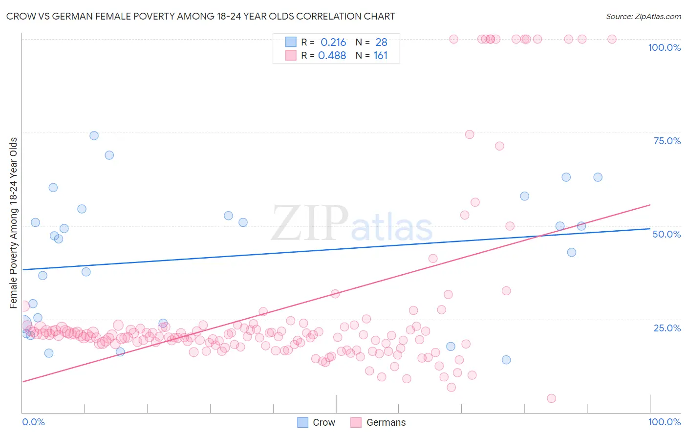 Crow vs German Female Poverty Among 18-24 Year Olds