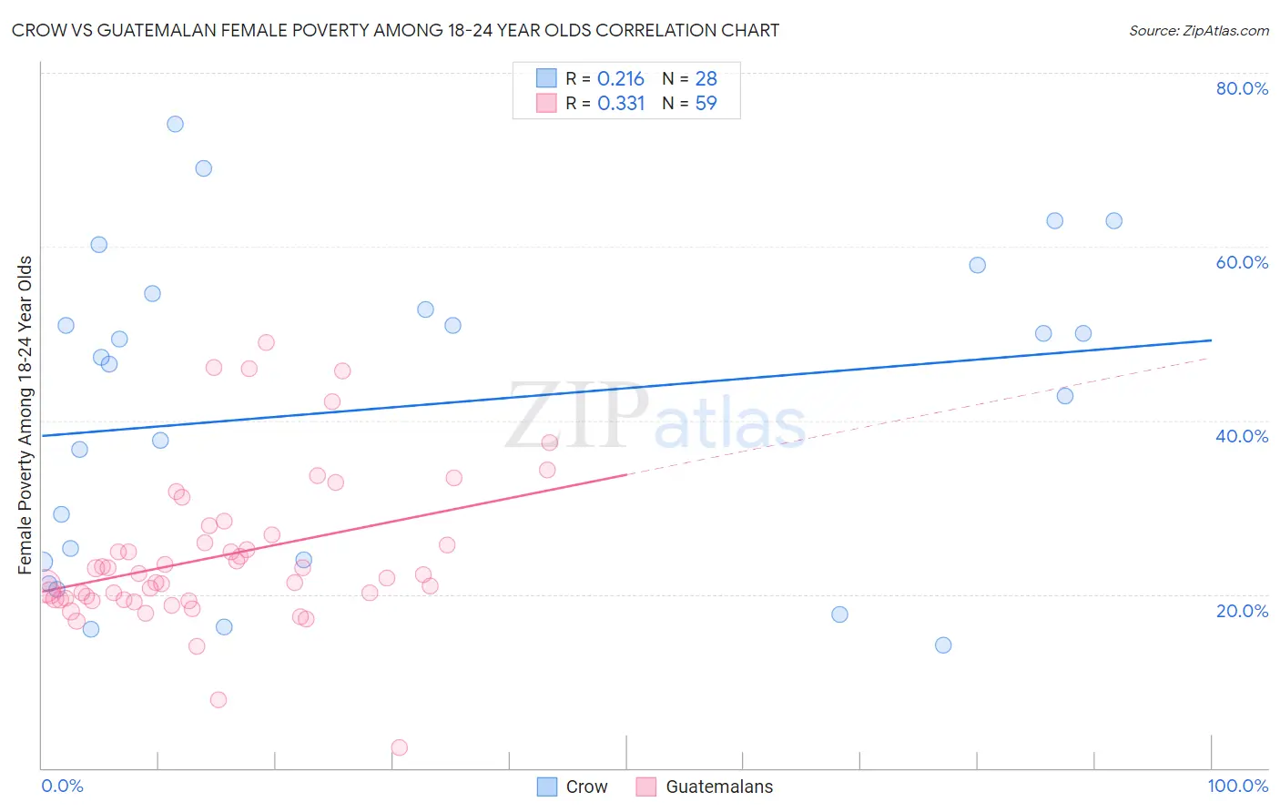 Crow vs Guatemalan Female Poverty Among 18-24 Year Olds