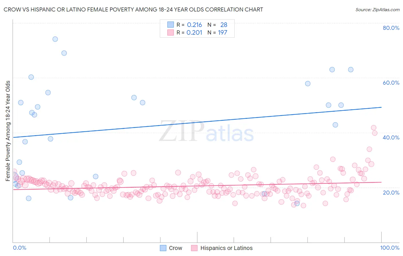 Crow vs Hispanic or Latino Female Poverty Among 18-24 Year Olds