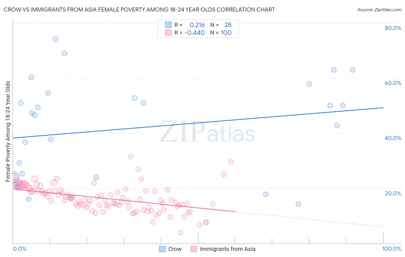 Crow vs Immigrants from Asia Female Poverty Among 18-24 Year Olds