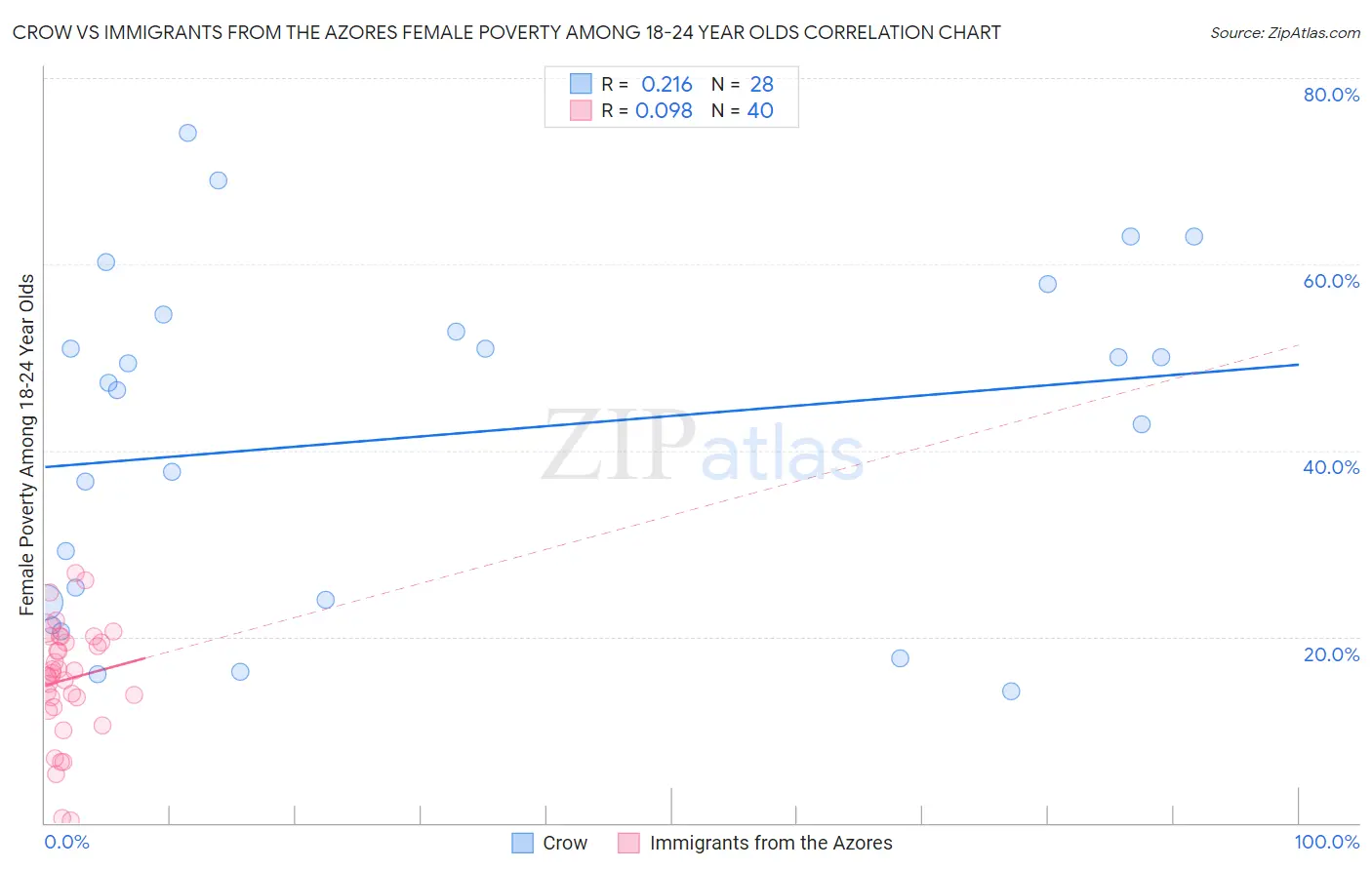 Crow vs Immigrants from the Azores Female Poverty Among 18-24 Year Olds