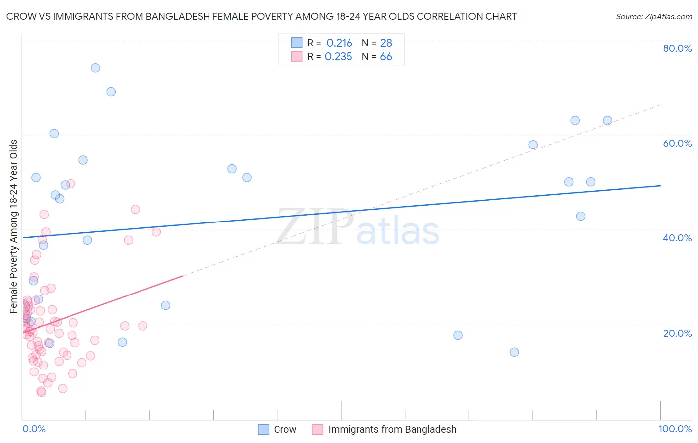 Crow vs Immigrants from Bangladesh Female Poverty Among 18-24 Year Olds