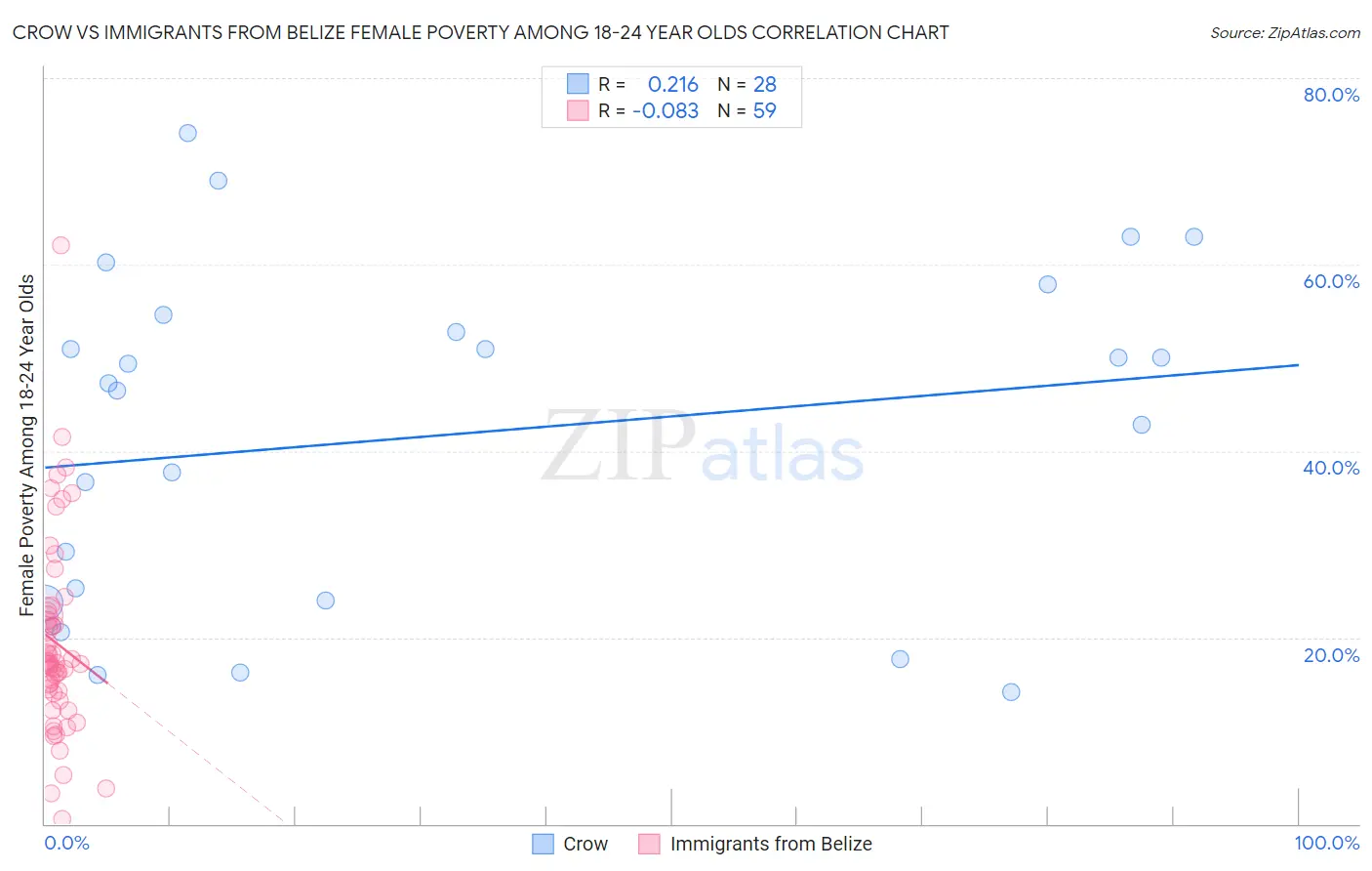 Crow vs Immigrants from Belize Female Poverty Among 18-24 Year Olds