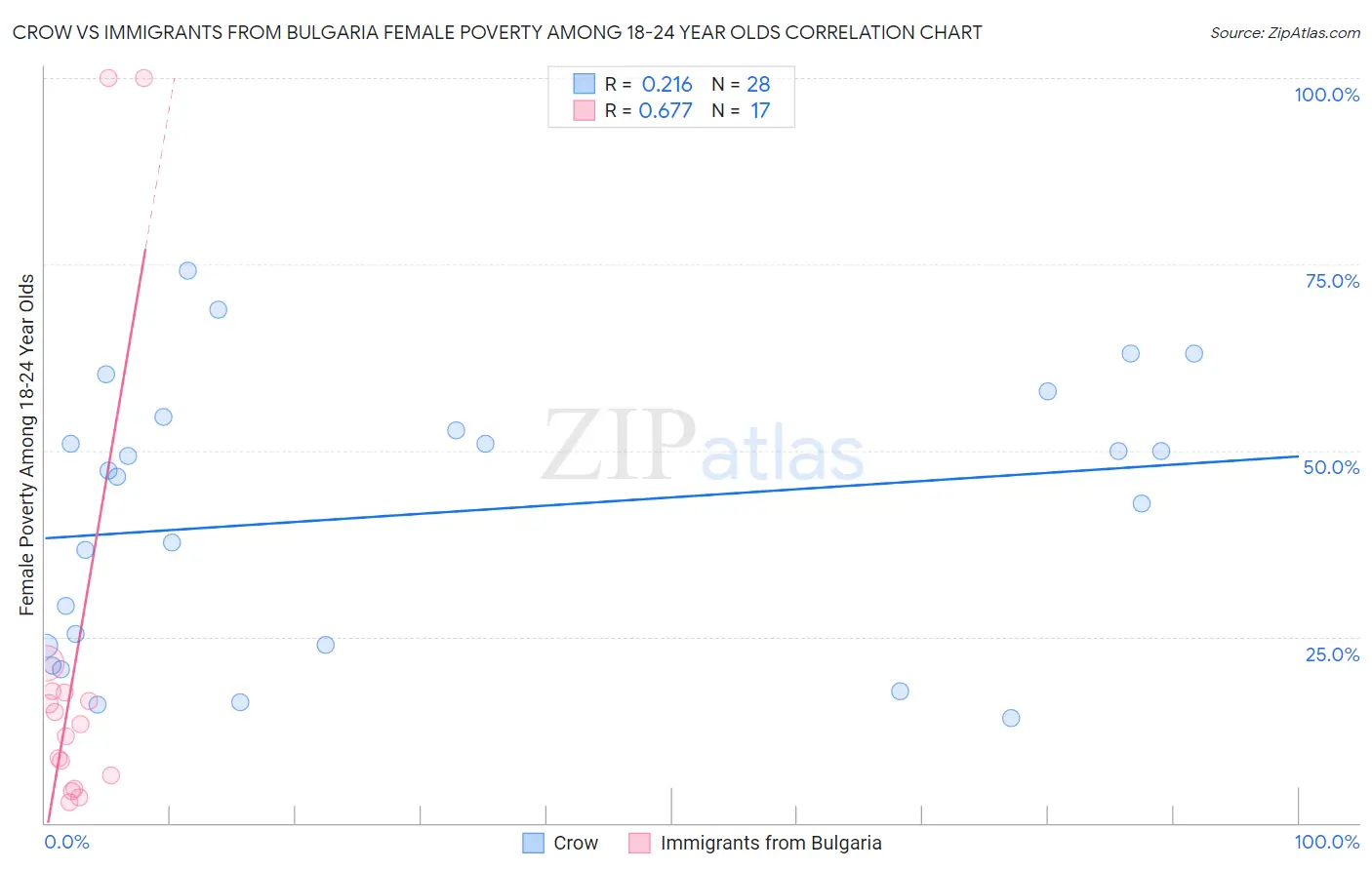 Crow vs Immigrants from Bulgaria Female Poverty Among 18-24 Year Olds