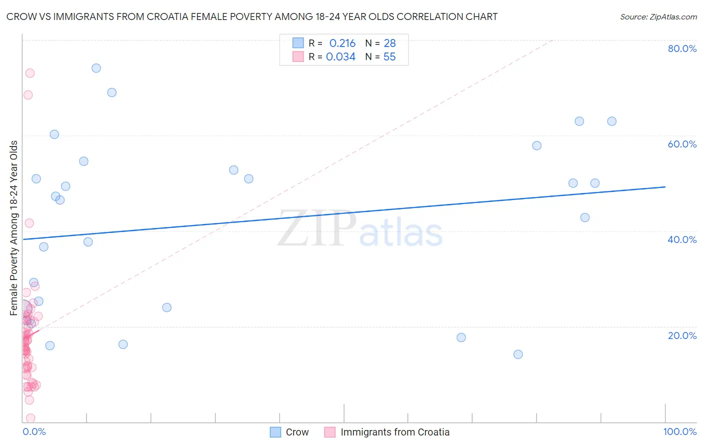 Crow vs Immigrants from Croatia Female Poverty Among 18-24 Year Olds