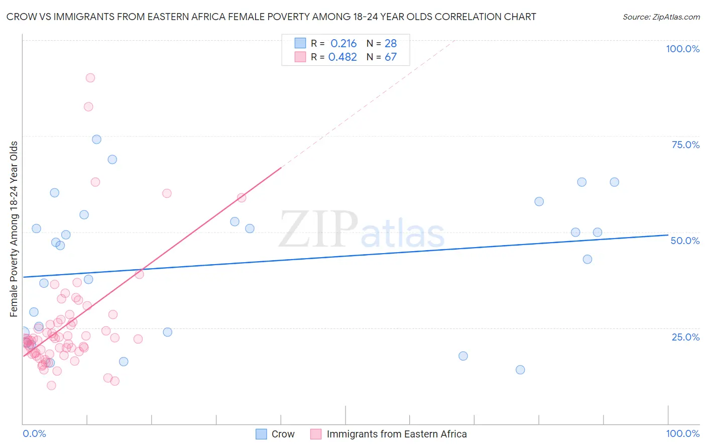 Crow vs Immigrants from Eastern Africa Female Poverty Among 18-24 Year Olds
