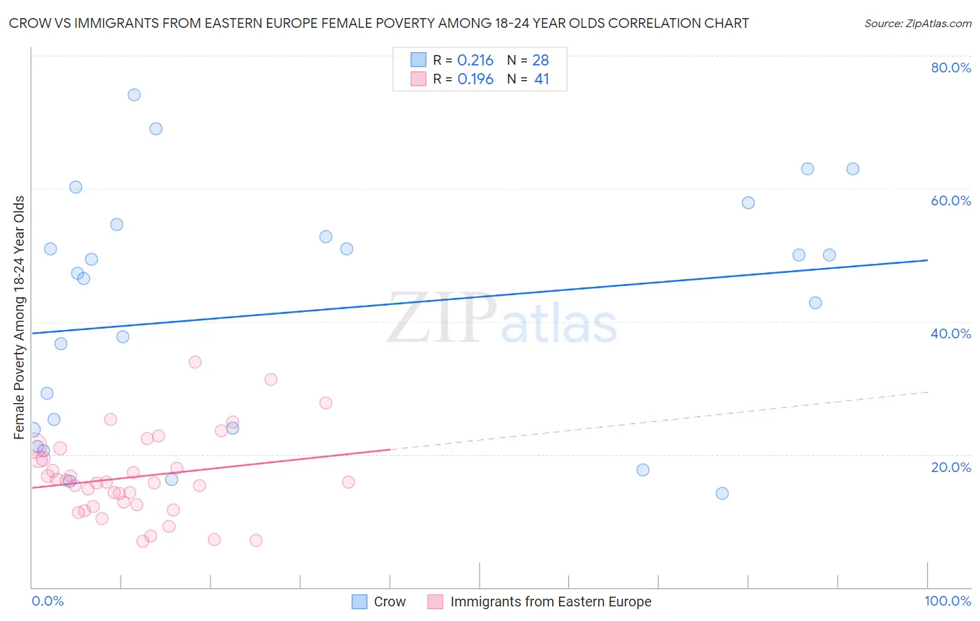 Crow vs Immigrants from Eastern Europe Female Poverty Among 18-24 Year Olds