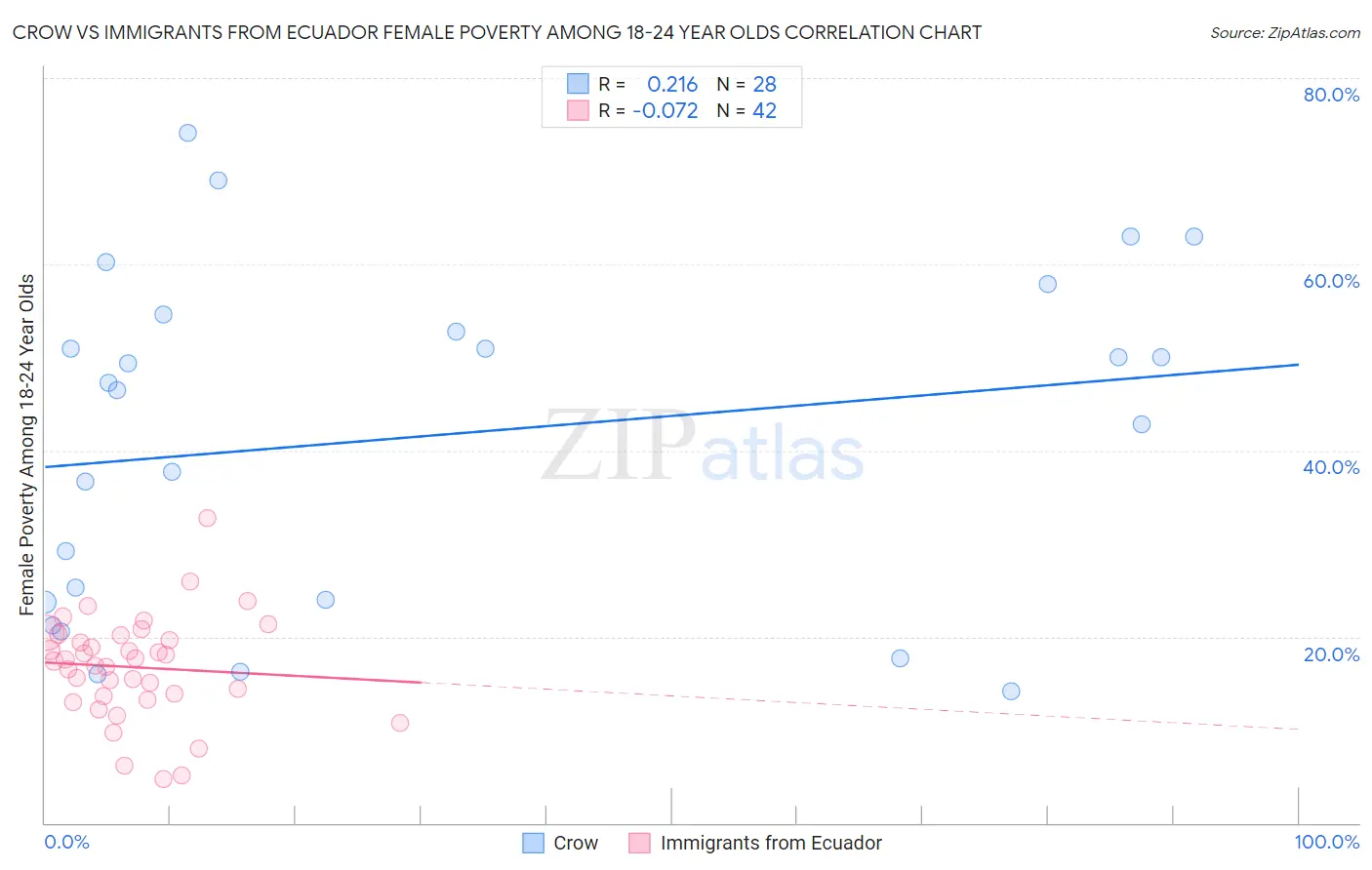 Crow vs Immigrants from Ecuador Female Poverty Among 18-24 Year Olds