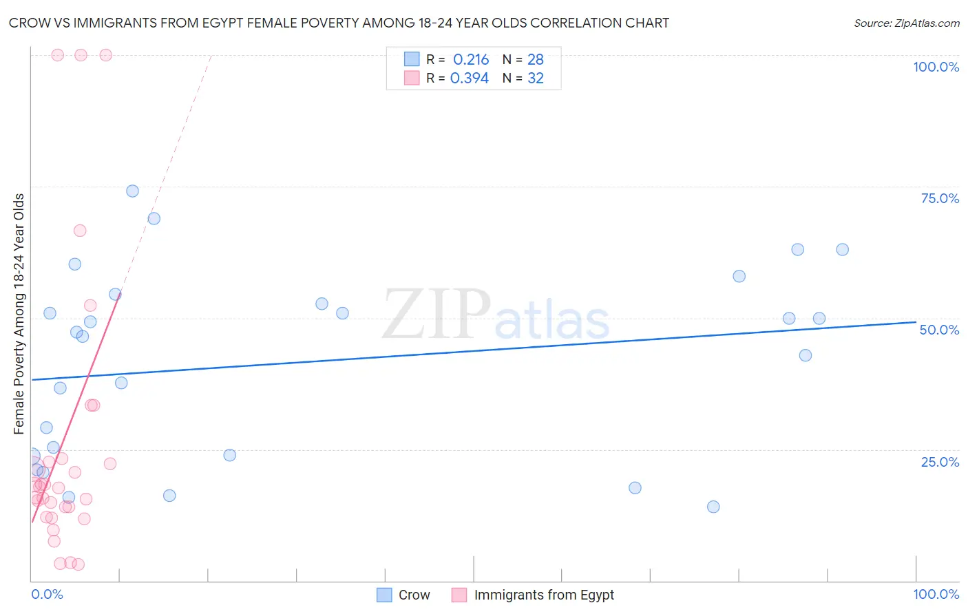 Crow vs Immigrants from Egypt Female Poverty Among 18-24 Year Olds