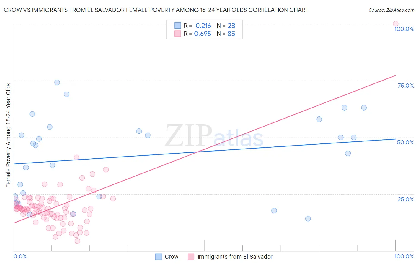 Crow vs Immigrants from El Salvador Female Poverty Among 18-24 Year Olds