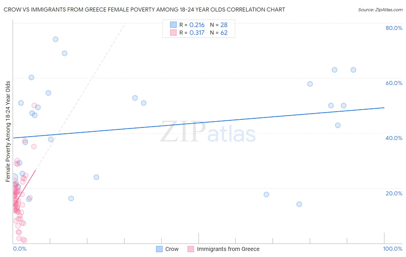 Crow vs Immigrants from Greece Female Poverty Among 18-24 Year Olds
