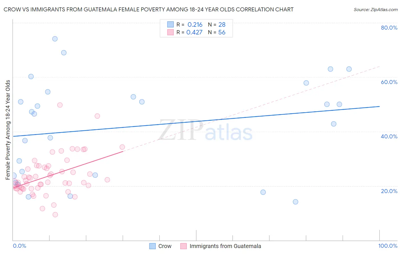 Crow vs Immigrants from Guatemala Female Poverty Among 18-24 Year Olds