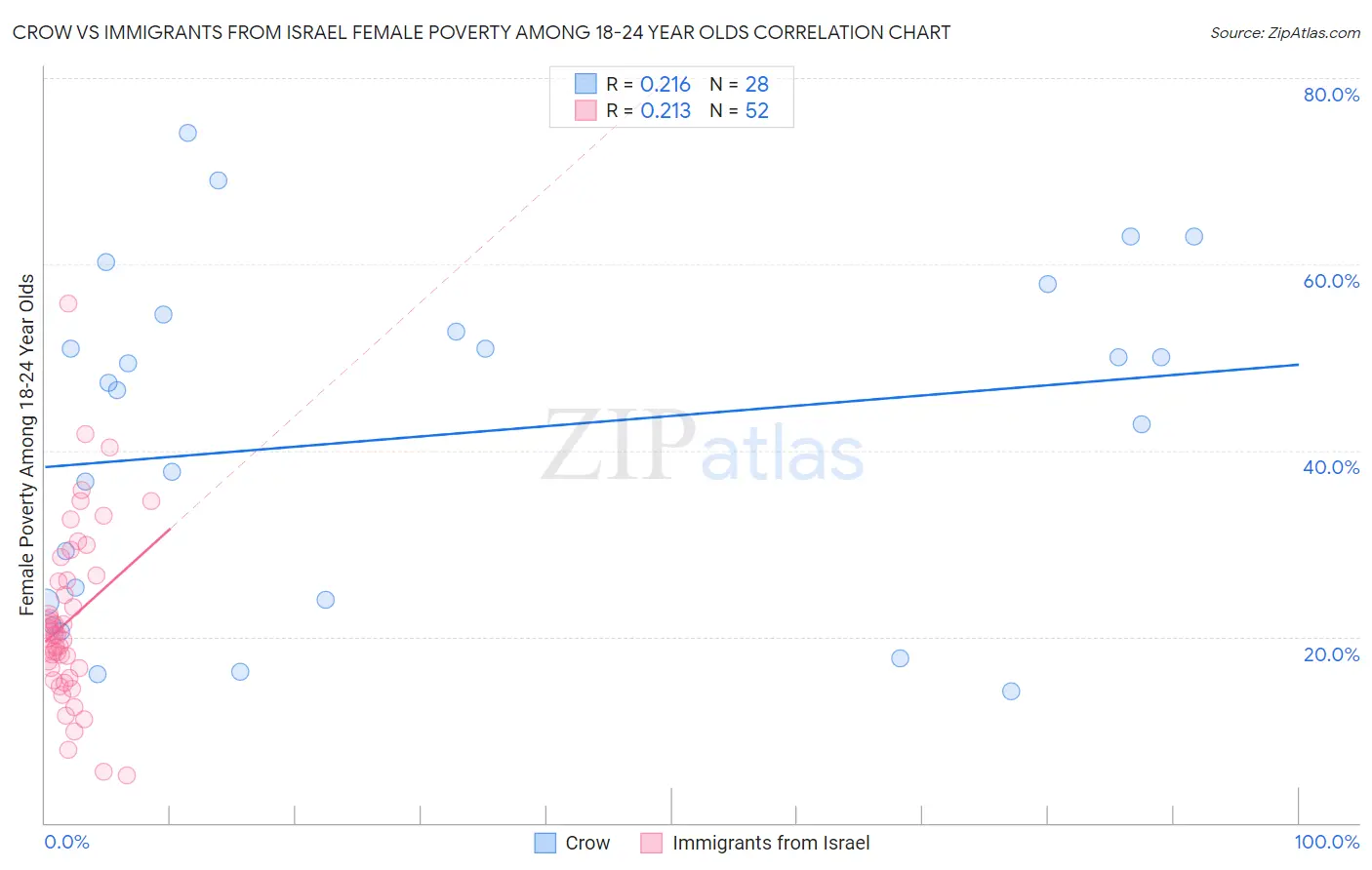 Crow vs Immigrants from Israel Female Poverty Among 18-24 Year Olds