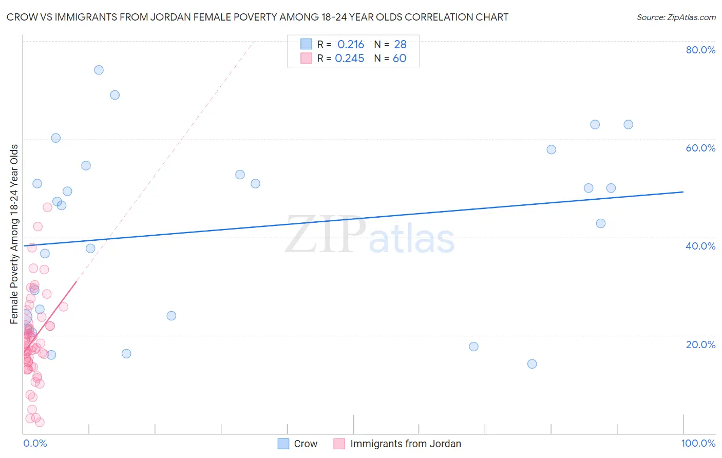 Crow vs Immigrants from Jordan Female Poverty Among 18-24 Year Olds