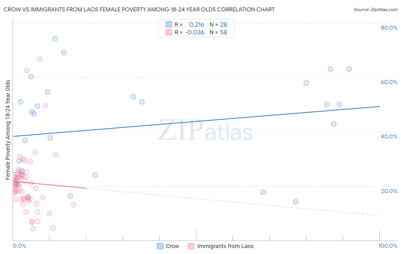 Crow vs Immigrants from Laos Female Poverty Among 18-24 Year Olds