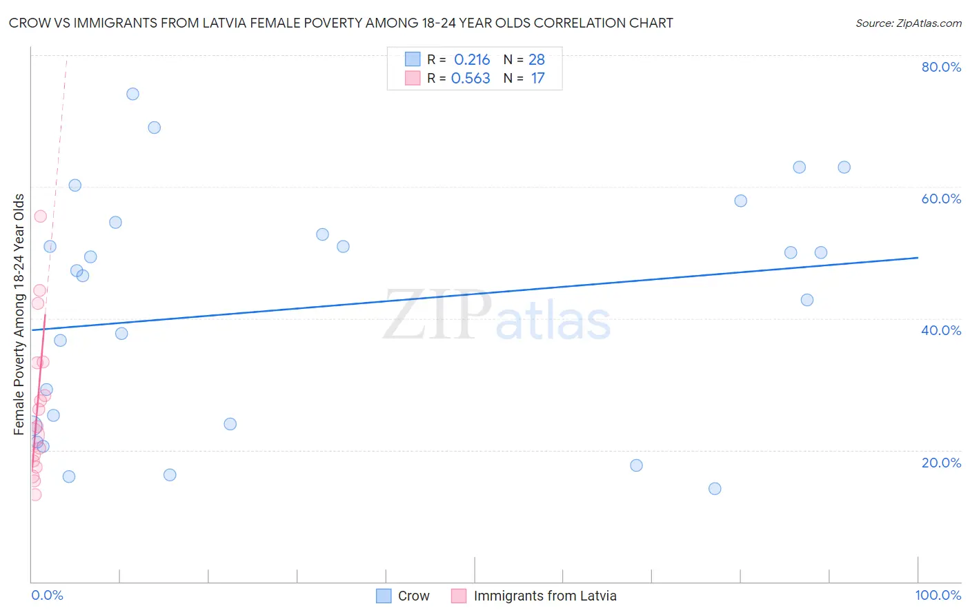 Crow vs Immigrants from Latvia Female Poverty Among 18-24 Year Olds