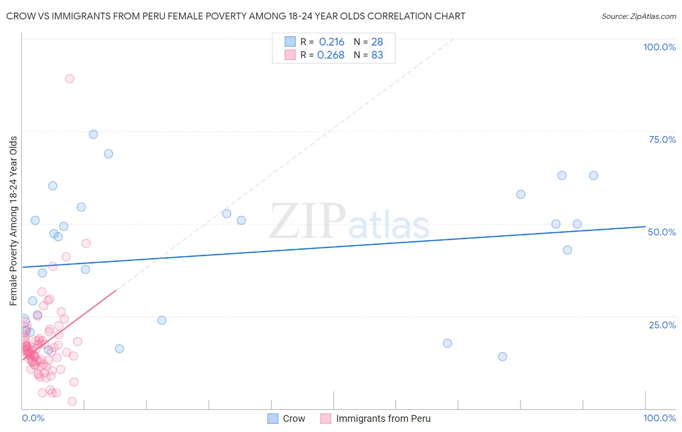 Crow vs Immigrants from Peru Female Poverty Among 18-24 Year Olds