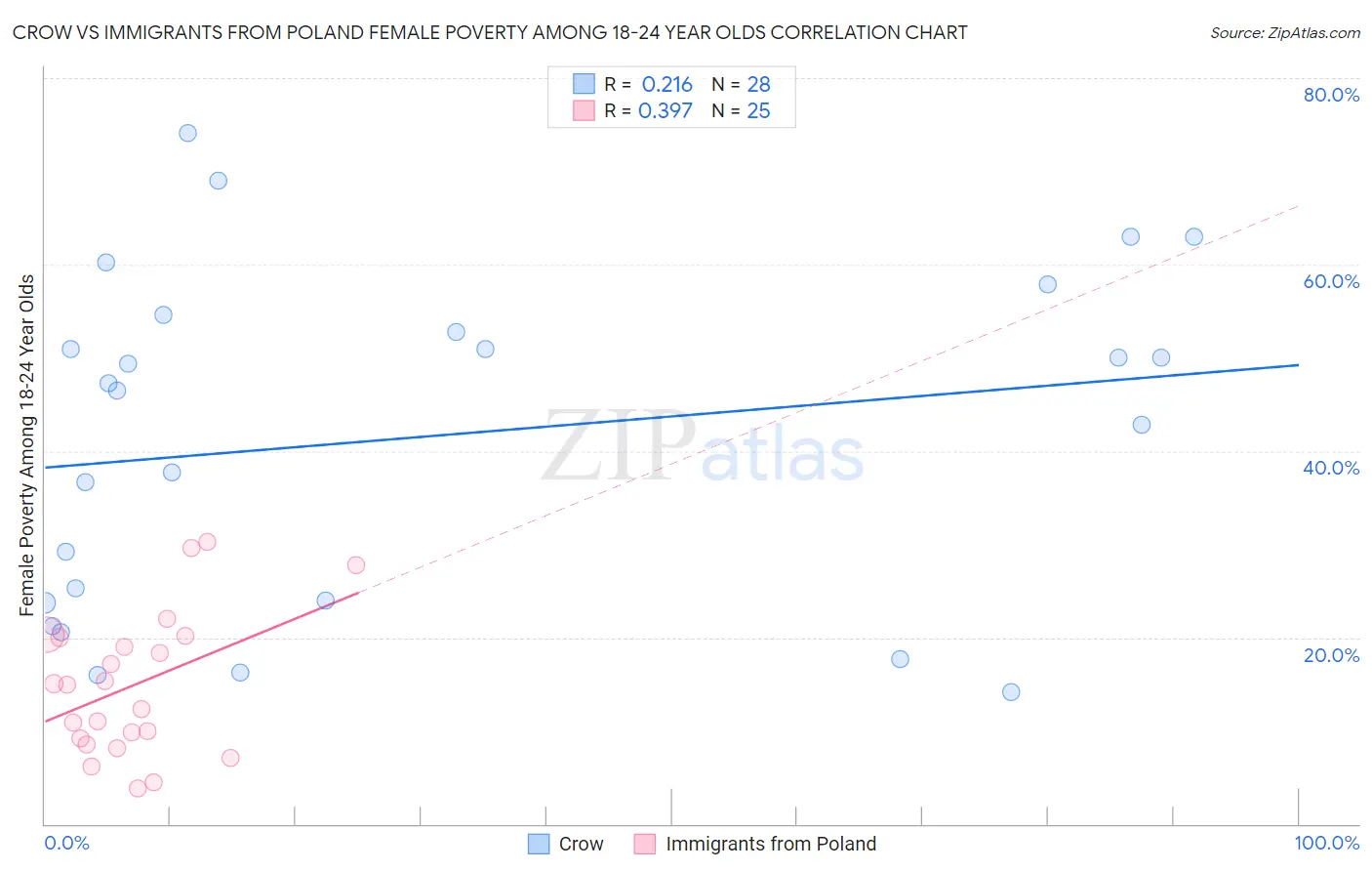 Crow vs Immigrants from Poland Female Poverty Among 18-24 Year Olds