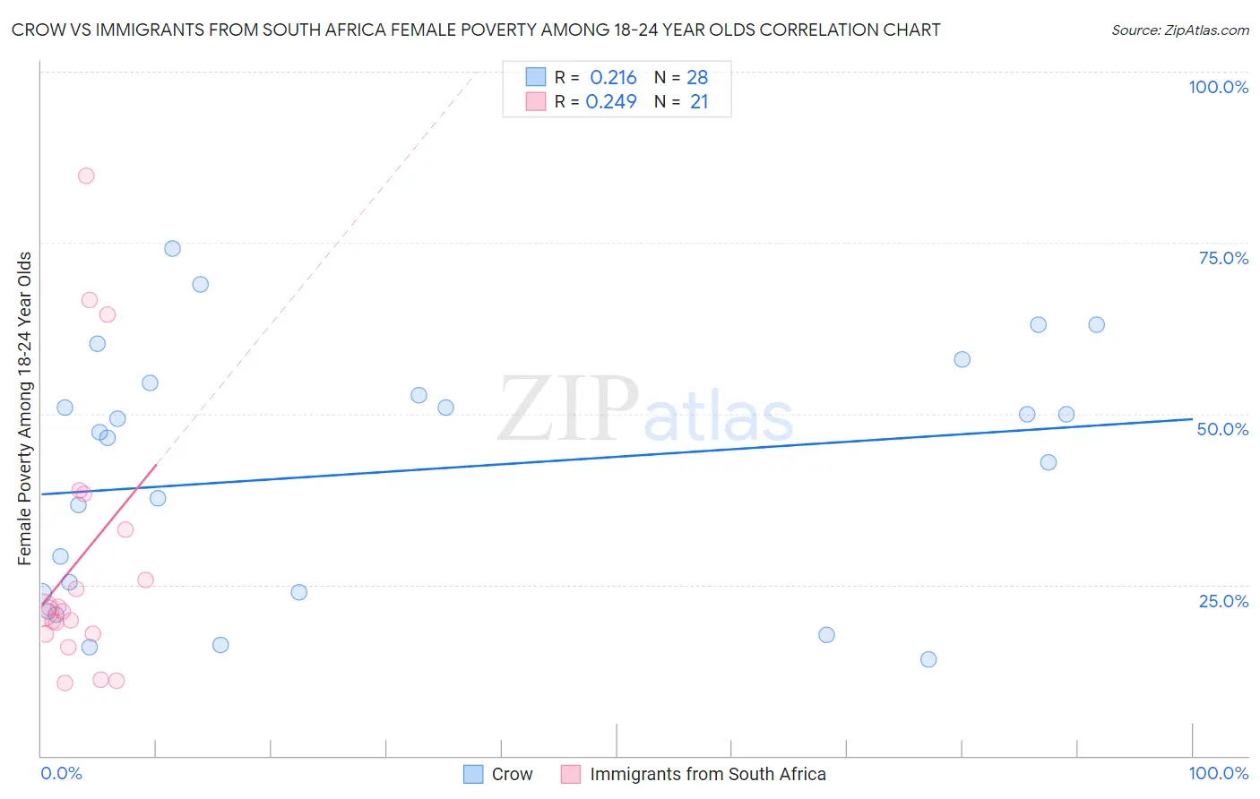 Crow vs Immigrants from South Africa Female Poverty Among 18-24 Year Olds