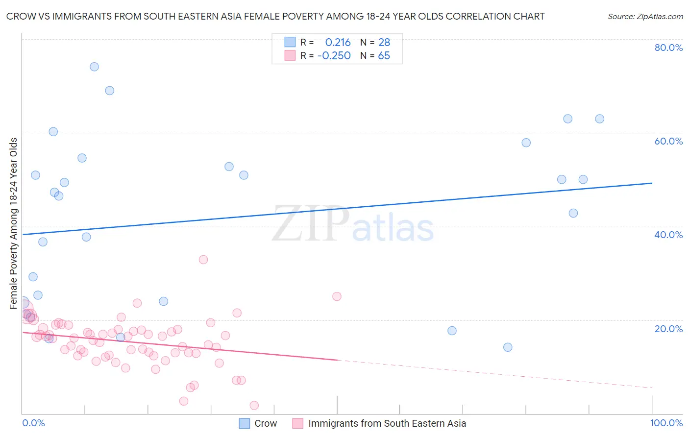Crow vs Immigrants from South Eastern Asia Female Poverty Among 18-24 Year Olds