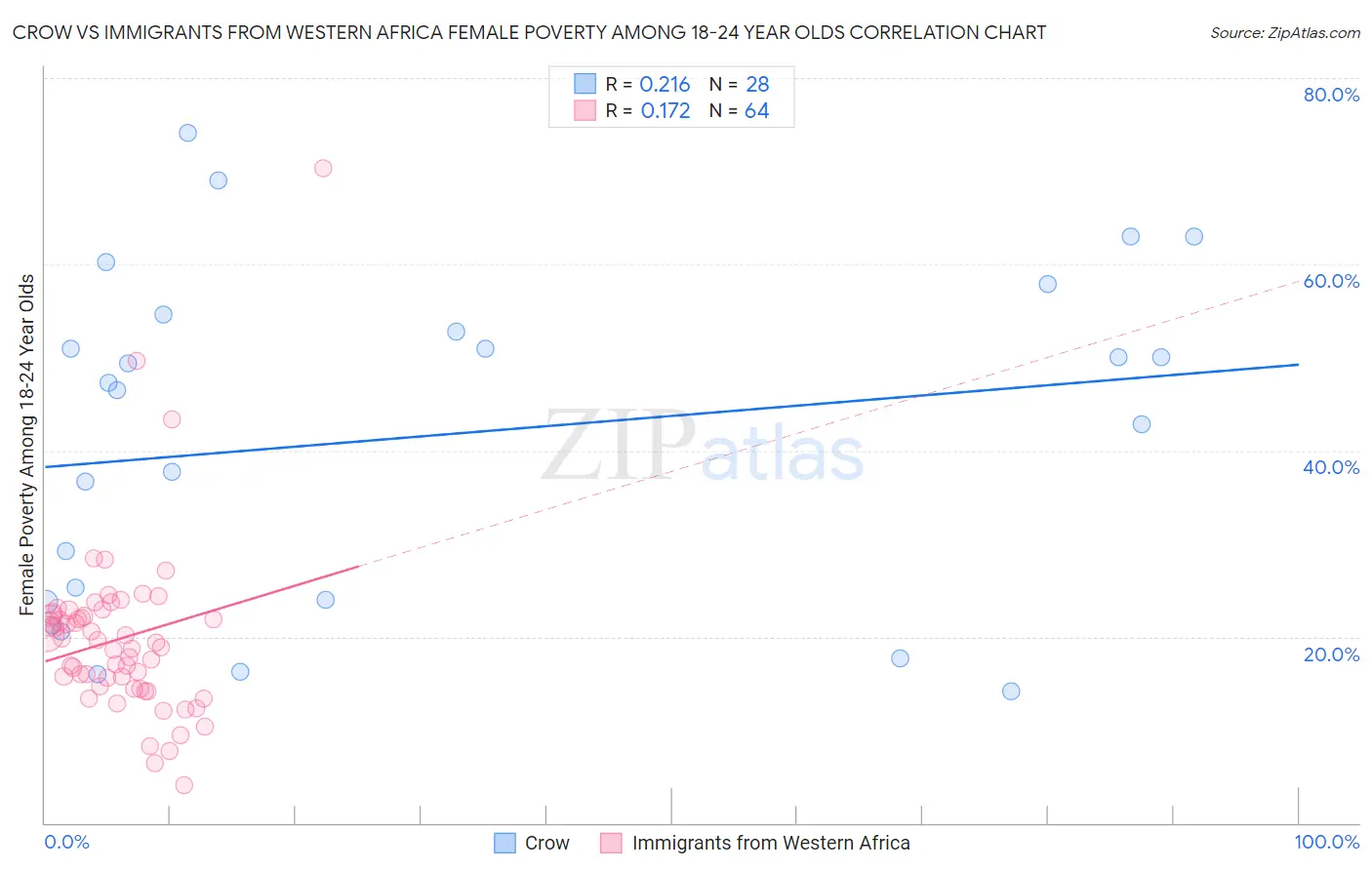 Crow vs Immigrants from Western Africa Female Poverty Among 18-24 Year Olds