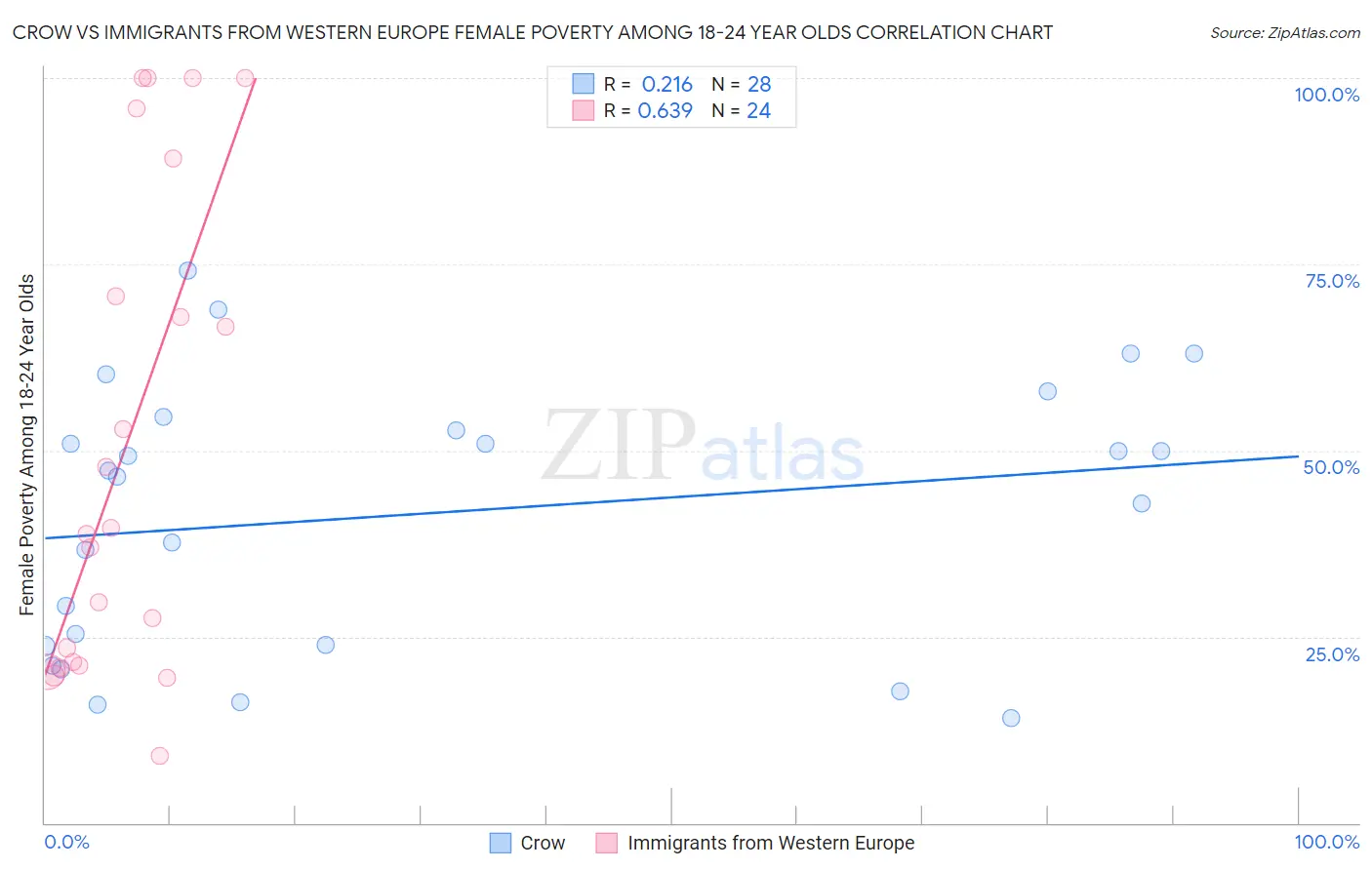Crow vs Immigrants from Western Europe Female Poverty Among 18-24 Year Olds