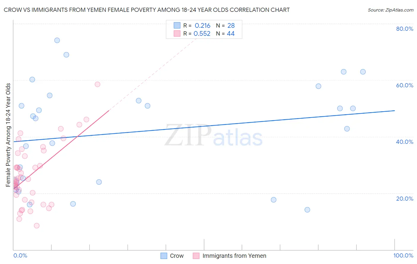 Crow vs Immigrants from Yemen Female Poverty Among 18-24 Year Olds