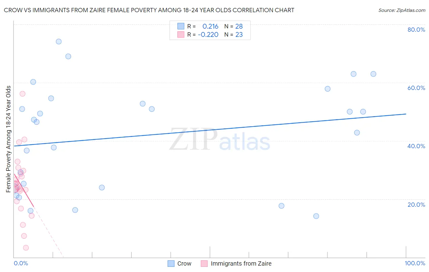 Crow vs Immigrants from Zaire Female Poverty Among 18-24 Year Olds
