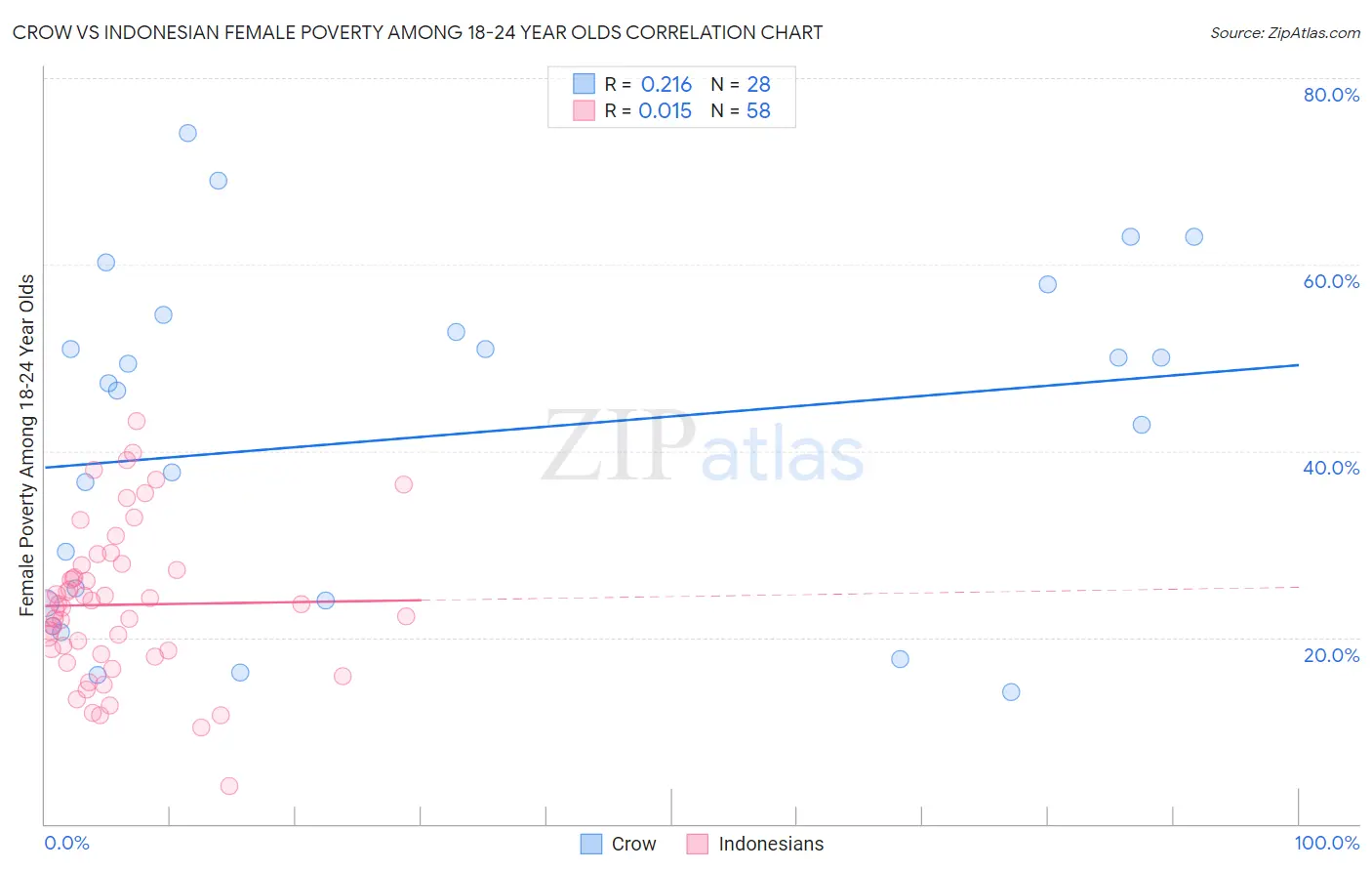 Crow vs Indonesian Female Poverty Among 18-24 Year Olds