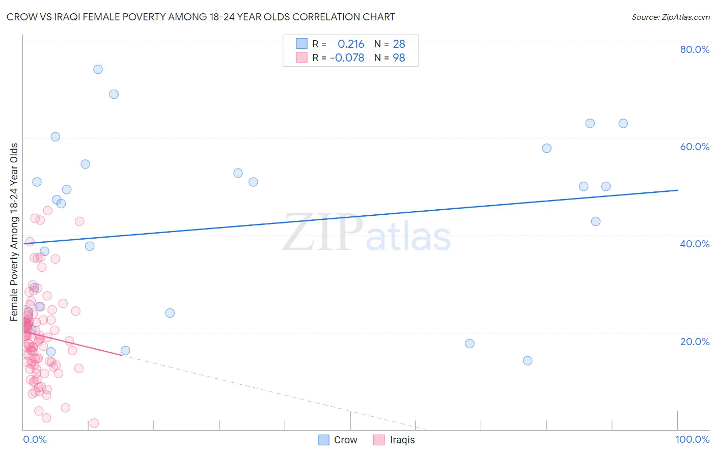 Crow vs Iraqi Female Poverty Among 18-24 Year Olds