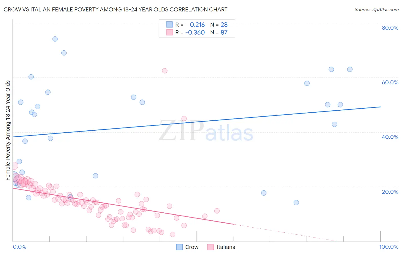 Crow vs Italian Female Poverty Among 18-24 Year Olds
