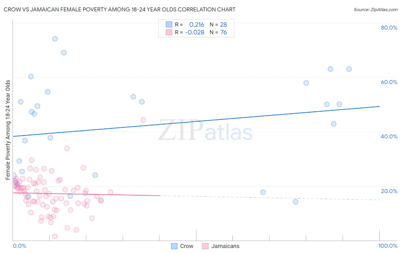 Crow vs Jamaican Female Poverty Among 18-24 Year Olds