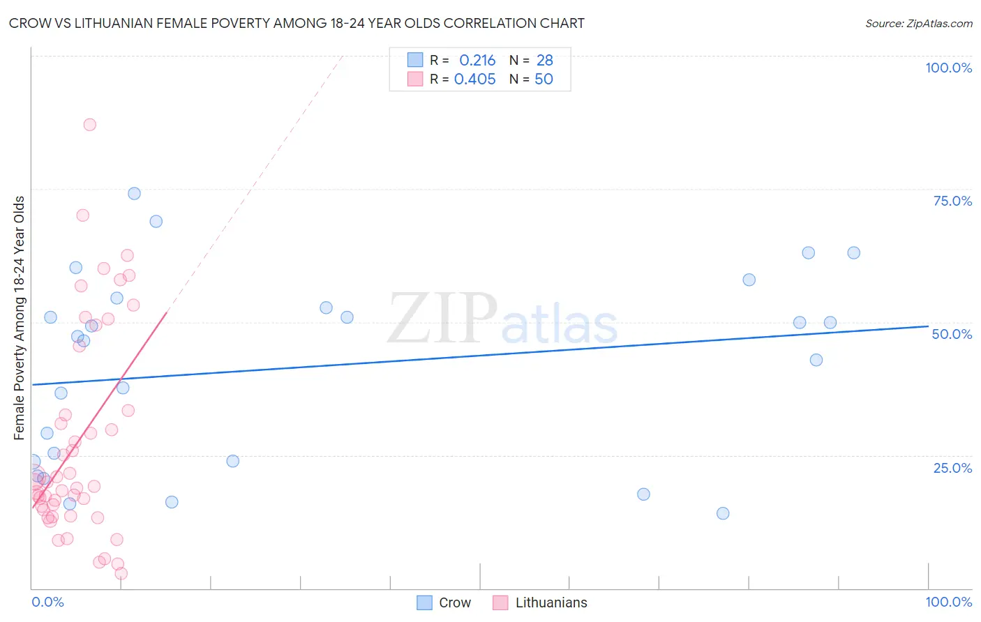 Crow vs Lithuanian Female Poverty Among 18-24 Year Olds