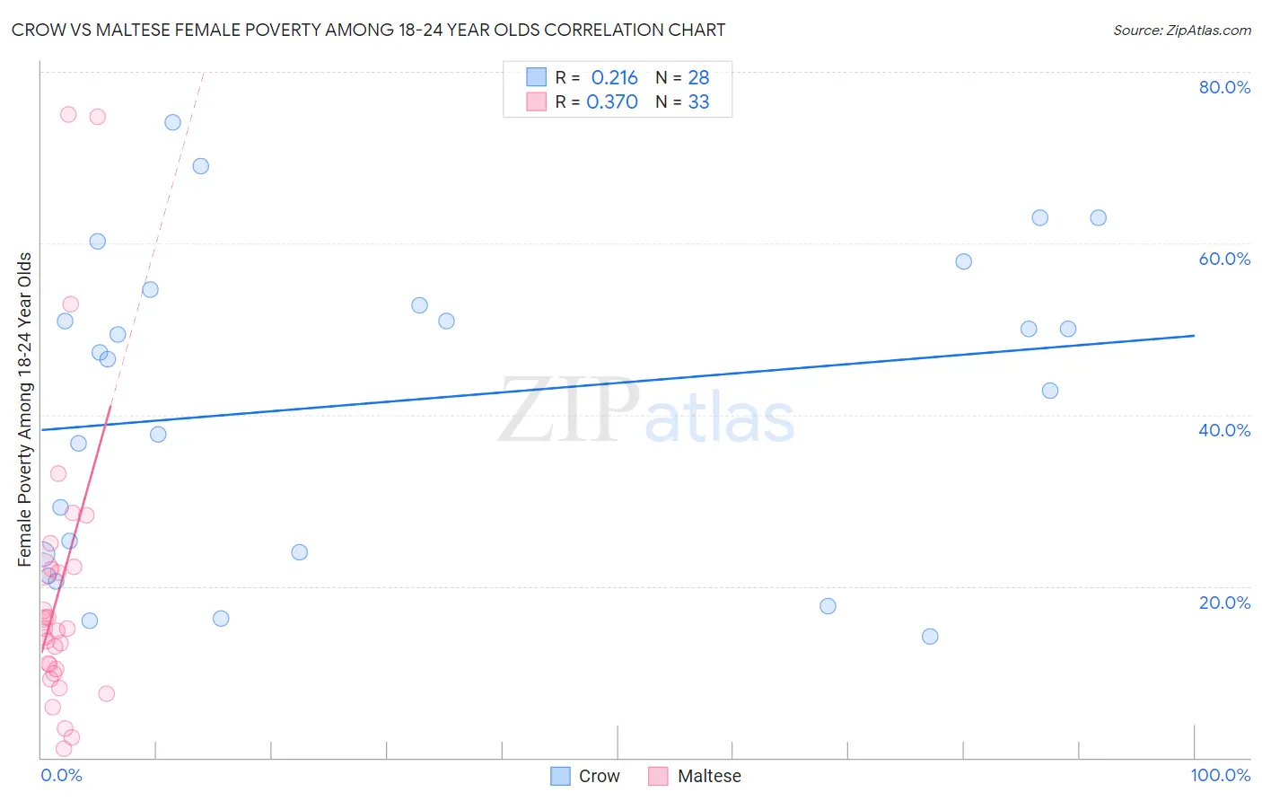 Crow vs Maltese Female Poverty Among 18-24 Year Olds