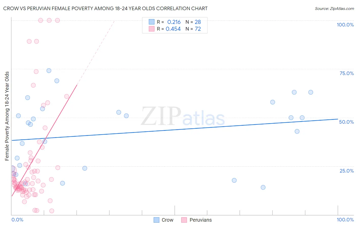 Crow vs Peruvian Female Poverty Among 18-24 Year Olds