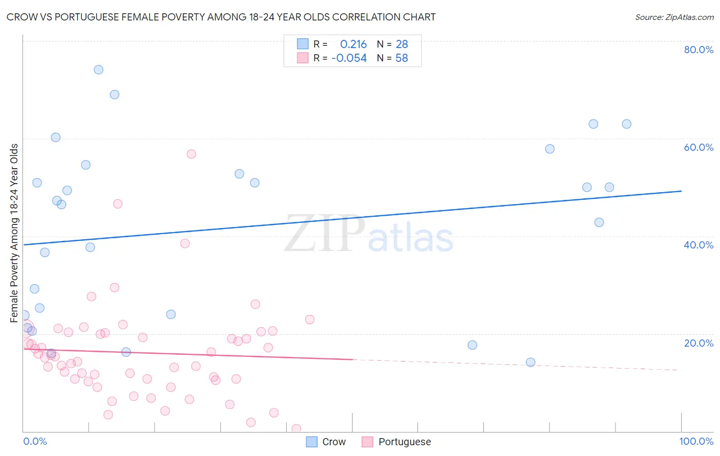 Crow vs Portuguese Female Poverty Among 18-24 Year Olds