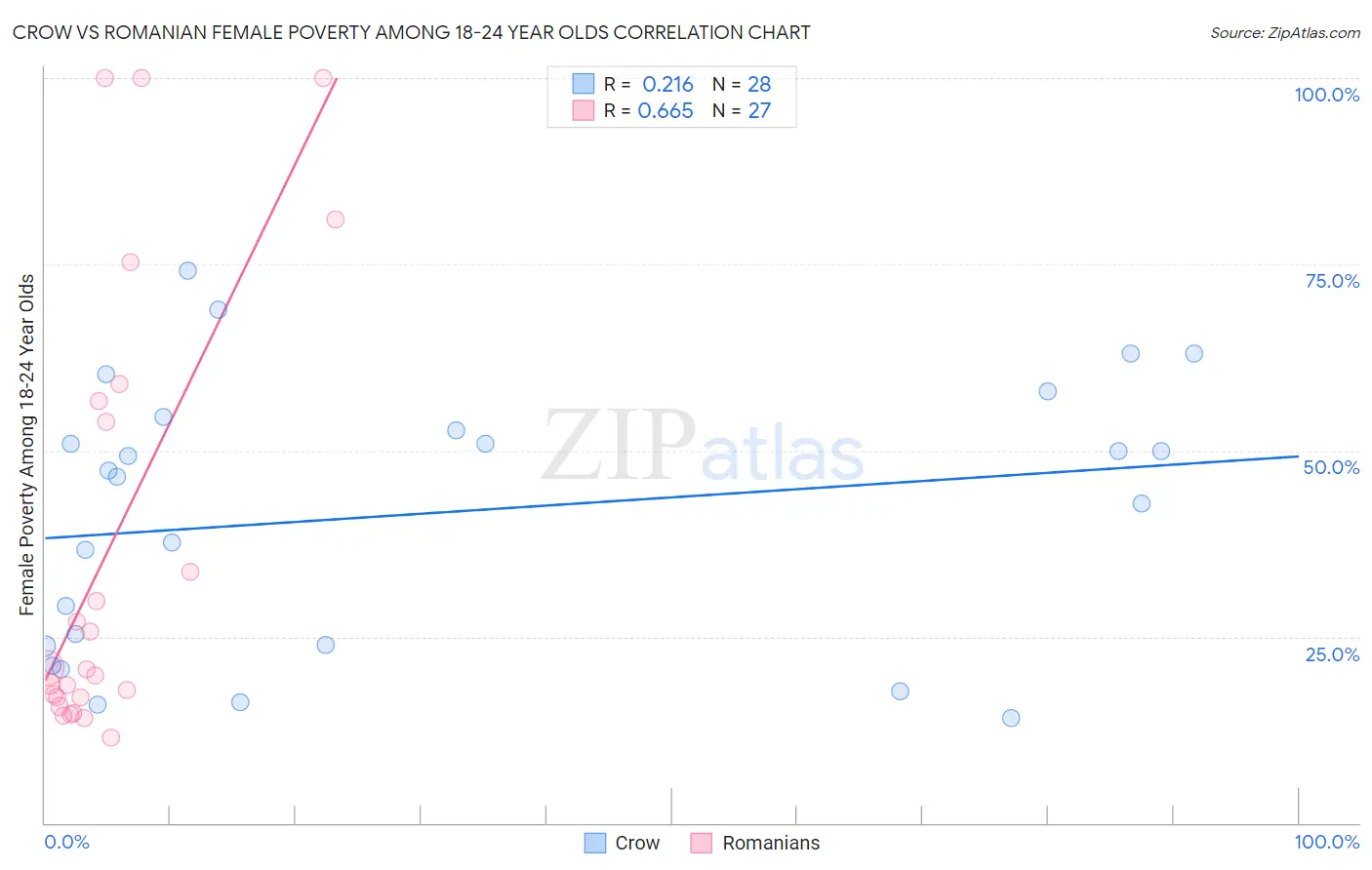 Crow vs Romanian Female Poverty Among 18-24 Year Olds